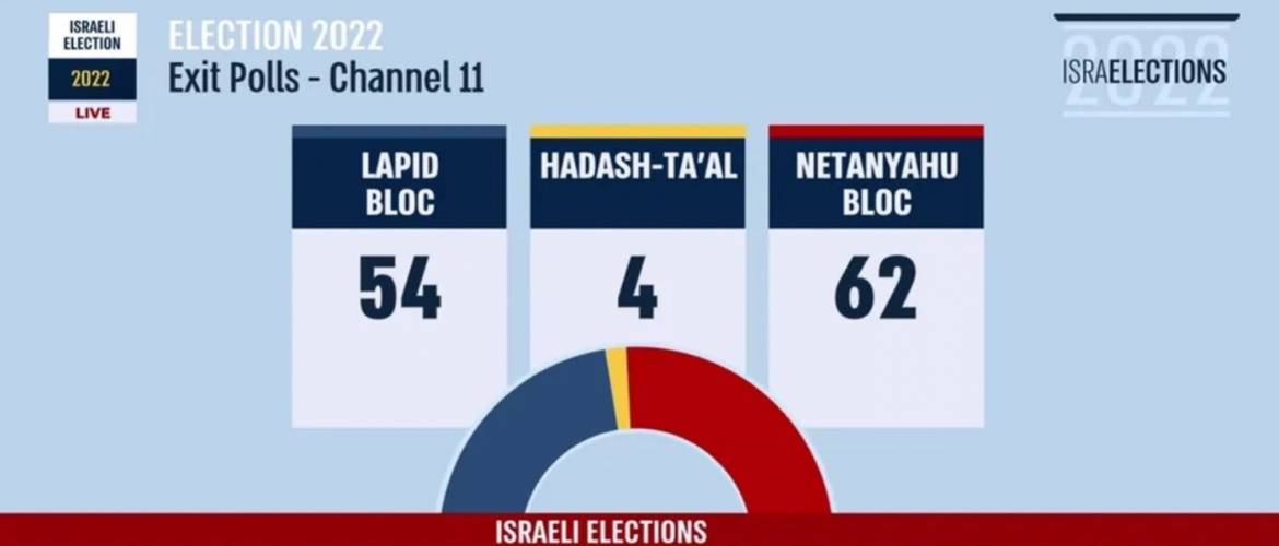 Izraeli választás – Az exit pollok szerint Netanjahu győzelmével végződött a voksolás
