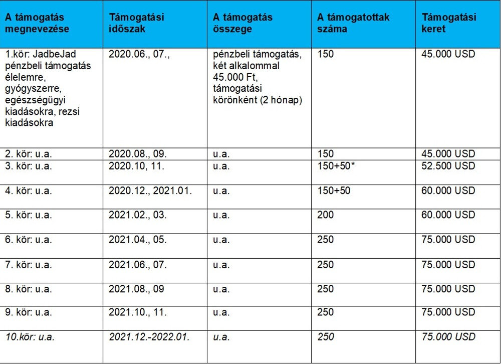 * A harmadik körben 50 pályázat pótkeretből kapott támogatást, 45 000 Ft. értékben.